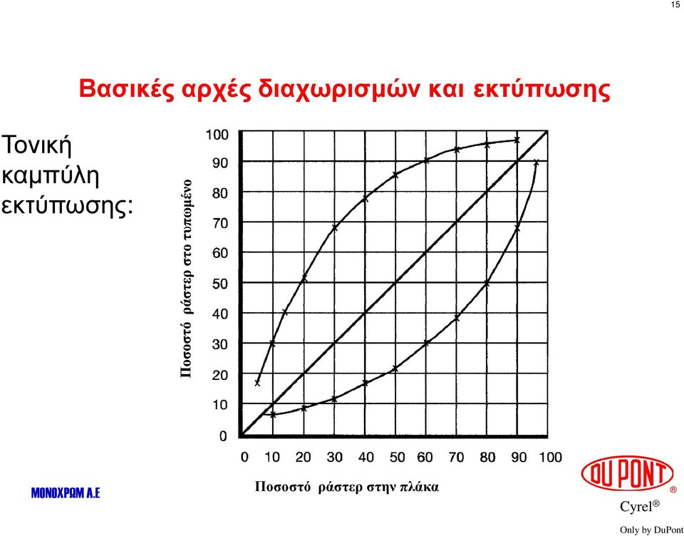 αρχές διαχωρισµών και