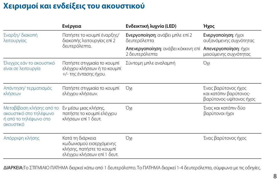 Ενεργοποίηση: ανάβει μπλε επί 2 δευτερόλεπτα Απενεργοποίηση: ανάβει κόκκινη επί 2 δευτερόλεπτα Σύντομη μπλε αναλαμπή Ενεργοποίηση: ήχοι αυξανόμενης συχνότητας Απενεργοποίηση: ήχοι μειούμενης