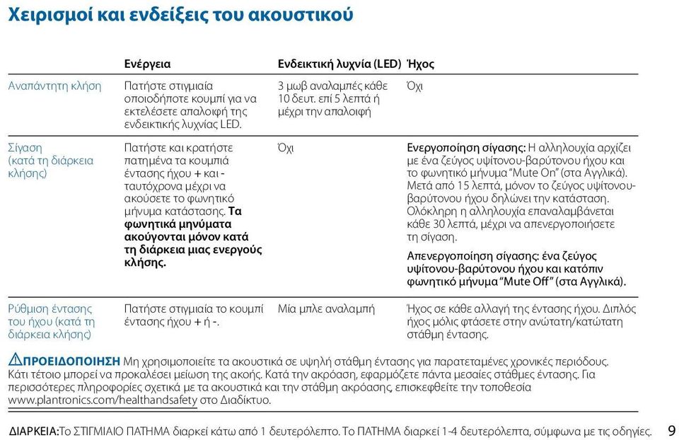 Ενδεικτική λυχνία (LED) Ήχος 3 μωβ αναλαμπές κάθε Όχι 10 δευτ.