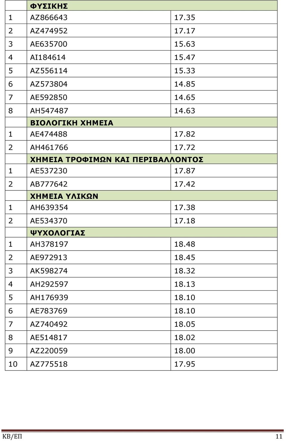 87 2 ΑΒ777642 17.42 ΧΗΜΕΙΑ ΥΛΙΚΩΝ 1 ΑΗ639354 17.38 2 ΑΕ534370 17.18 ΨΥΧΟΛΟΓΙΑΣ 1 ΑΗ378197 18.48 2 ΑΕ972913 18.