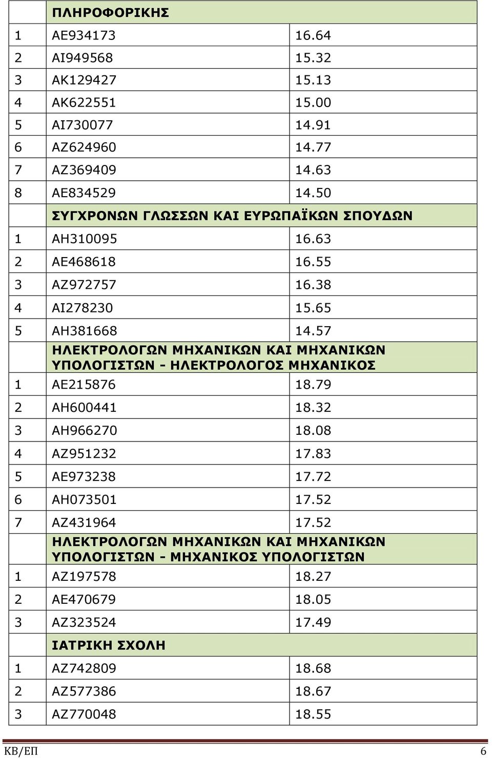 57 ΗΛΕΚΤΡΟΛΟΓΩΝ ΜΗΧΑΝΙΚΩΝ ΚΑΙ ΜΗΧΑΝΙΚΩΝ ΥΠΟΛΟΓΙΣΤΩΝ - ΗΛΕΚΤΡΟΛΟΓΟΣ ΜΗΧΑΝΙΚΟΣ 1 ΑΕ215876 18.79 2 ΑΗ600441 18.32 3 ΑΗ966270 18.08 4 ΑΖ951232 17.83 5 ΑΕ973238 17.