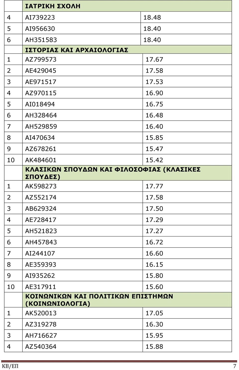 42 ΚΛΑΣΙΚΩΝ ΣΠΟΥΔΩΝ ΚΑΙ ΦΙΛΟΣΟΦΙΑΣ (ΚΛΑΣΙΚΕΣ ΣΠΟΥΔΕΣ) 1 ΑΚ598273 17.77 2 ΑΖ552174 17.58 3 ΑΒ629324 17.50 4 ΑΕ728417 17.29 5 ΑΗ521823 17.27 6 ΑΗ457843 16.