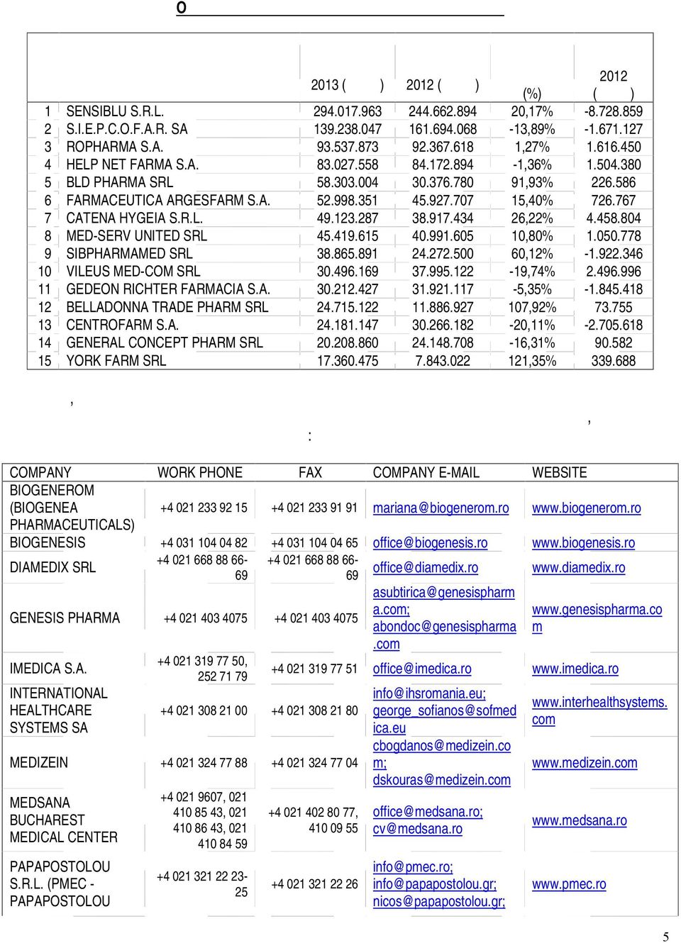 780 91,93% 226.586 6 FARMACEUTICA ARGESFARM S.A. 52.998.351 45.927.707 15,40% 726.767 7 CATENA HYGEIA S.R.L. 49.123.287 38.917.434 26,22% 4.458.804 8 MED-SERV UNITED SRL 45.419.615 40.991.