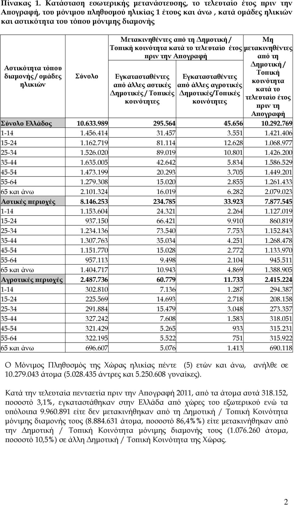 διαμονής / ομάδες ηλικιών Σύνολο Mετακινηθέντες από τη Δημοτική / Τοπική κοινότητα κατά το τελευταίο έτος πριν την Απογραφή Eγκατασταθέντες από άλλες αστικές Δημοτικές / Τοπικές κοινότητες