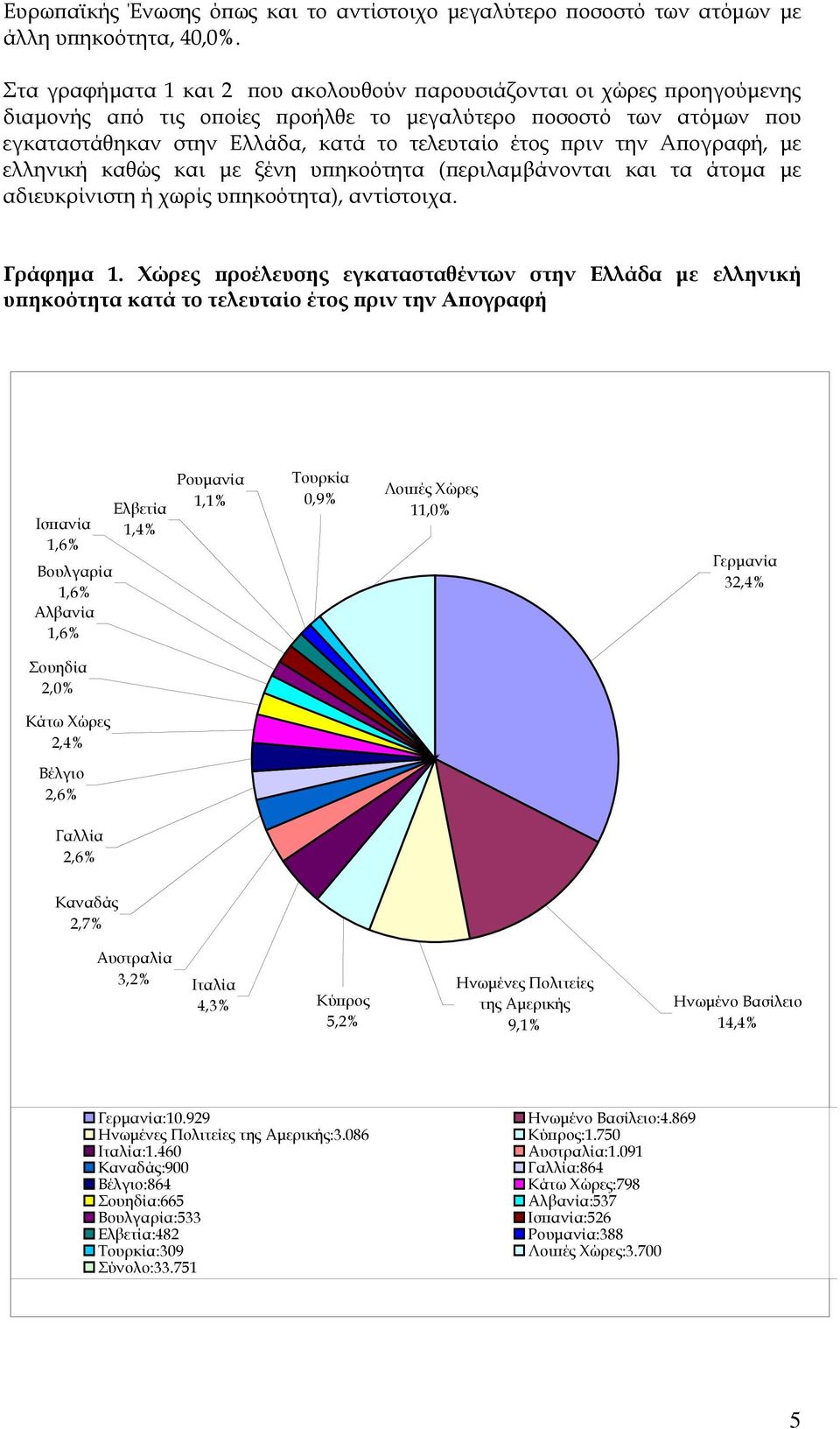 την Απογραφή, με ελληνική καθώς και με ξένη υπηκοότητα (περιλαμβάνονται και τα άτομα με αδιευκρίνιστη ή χωρίς υπηκοότητα), αντίστοιχα. Γράφημα 1.