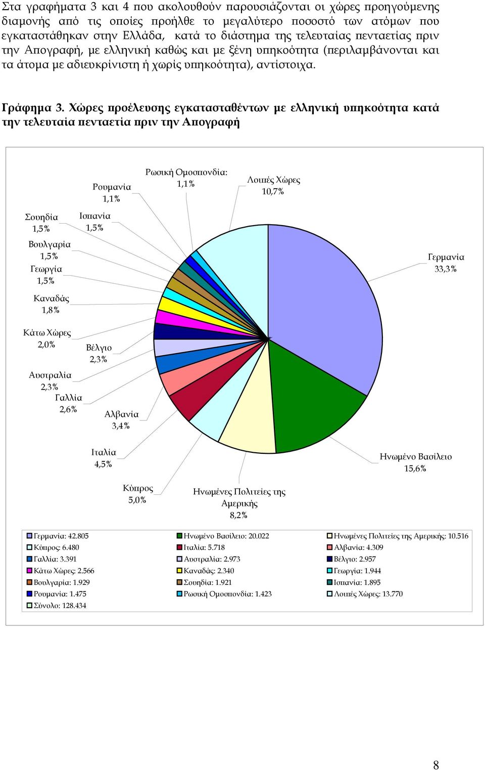 Χώρες προέλευσης εγκατασταθέντων με ελληνική υπηκοότητα κατά την τελευταία πενταετία πριν την Απογραφή Ρουμανία 1,1% Ρωσική Ομοσπονδία: 1,1% Λοιπές Χώρες 10,7% Σουηδία 1,5% Ισπανία 1,5% Βουλγαρία