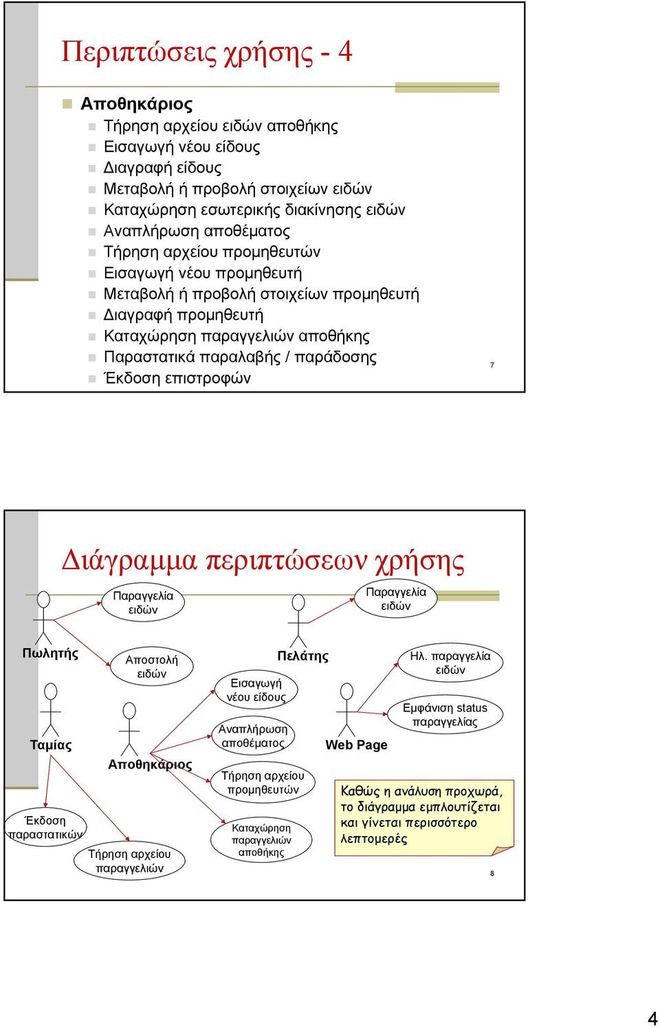 επιστροφών 7 Διάγραμμα περιπτώσεων χρήσης Παραγγελία ειδών Παραγγελία ειδών Πωλητής Ταμίας Αποστολή ειδών Αποθηκάριος Έκδοση παραστατικών Τήρηση αρχείου Εισαγωγή νέου είδους Αναπλήρωση