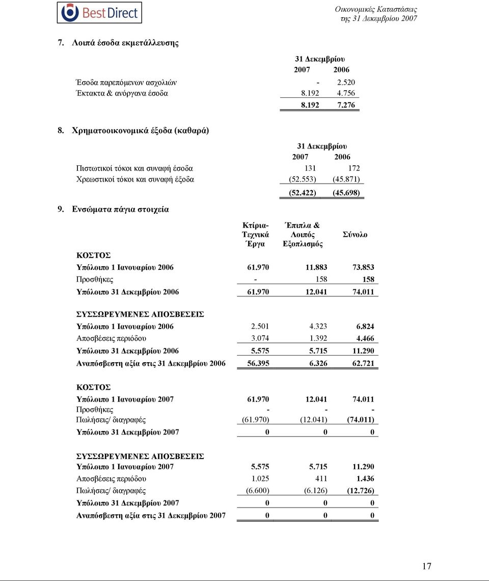 698) Έπιπλα & Λοιπός Εξοπλισμός Σύνολο Υπόλοιπο 1 Ιανουαρίου 2006 61.970 11.883 73.853 Προσθήκες - 158 158 Υπόλοιπο 2006 61.970 12.041 74.011 ΣΥΣΣΩΡΕΥΜΕΝΕΣ ΑΠΟΣΒΕΣΕΙΣ Υπόλοιπο 1 Ιανουαρίου 2006 2.