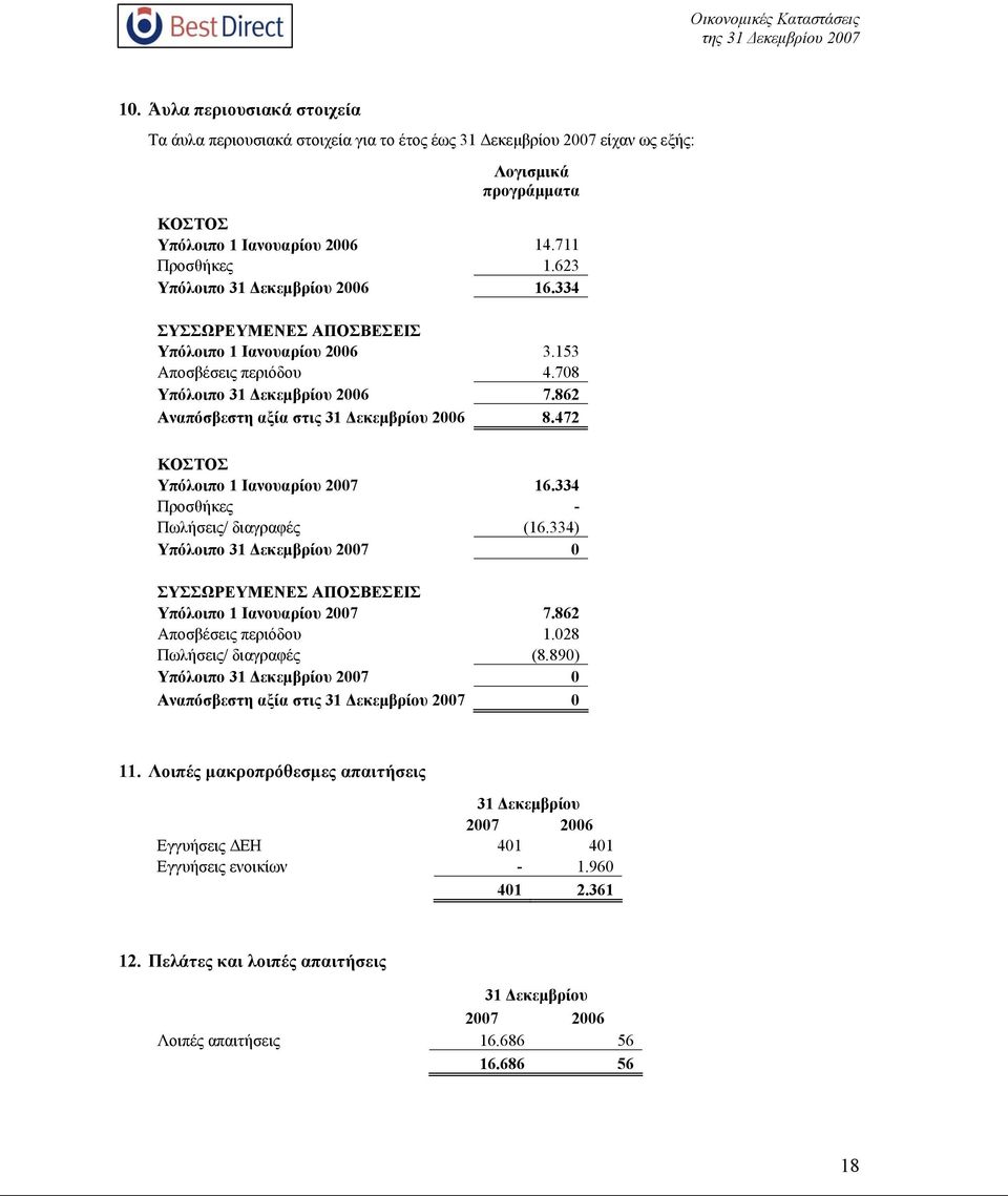 472 ΚΟΣΤΟΣ Υπόλοιπο 1 Ιανουαρίου 2007 16.334 Προσθήκες - Πωλήσεις/ διαγραφές (16.334) Υπόλοιπο 2007 0 ΣΥΣΣΩΡΕΥΜΕΝΕΣ ΑΠΟΣΒΕΣΕΙΣ Υπόλοιπο 1 Ιανουαρίου 2007 7.862 Αποσβέσεις περιόδου 1.