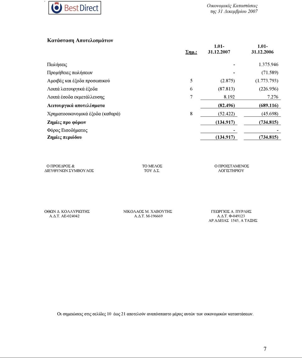 698) Ζημίες προ φόρων (134.917) (734.815) Φόρος Εισοδήματος - - Ζημίες περιόδου (134.917) (734.815) Ο ΠΡΟΕΔΡΟΣ & ΤΟ ΜΕΛΟΣ Ο ΠΡΟΙΣΤΑΜΕΝΟΣ ΔΙΕΥΘΥΝΩΝ ΣΥΜΒΟΥΛΟΣ ΤΟΥ Δ.Σ. ΛΟΓΙΣΤΗΡΙΟΥ ΟΘΩΝ Δ.