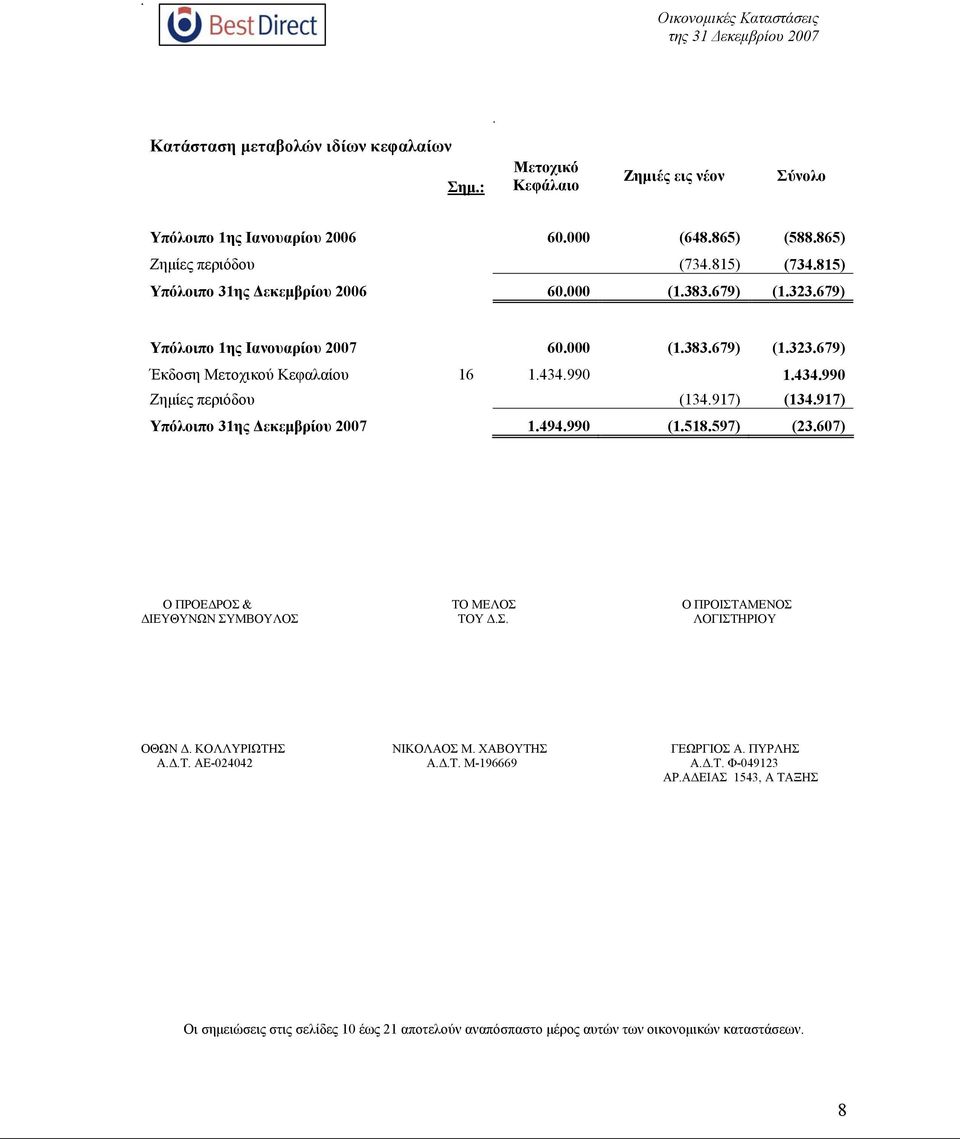 917) (134.917) Υπόλοιπο 31ης Δεκεμβρίου 2007 1.494.990 (1.518.597) (23.607) Ο ΠΡΟΕΔΡΟΣ & ΤΟ ΜΕΛΟΣ Ο ΠΡΟΙΣΤΑΜΕΝΟΣ ΔΙΕΥΘΥΝΩΝ ΣΥΜΒΟΥΛΟΣ ΤΟΥ Δ.Σ. ΛΟΓΙΣΤΗΡΙΟΥ ΟΘΩΝ Δ. ΚΟΛΛΥΡΙΩΤΗΣ ΝΙΚΟΛΑΟΣ Μ.