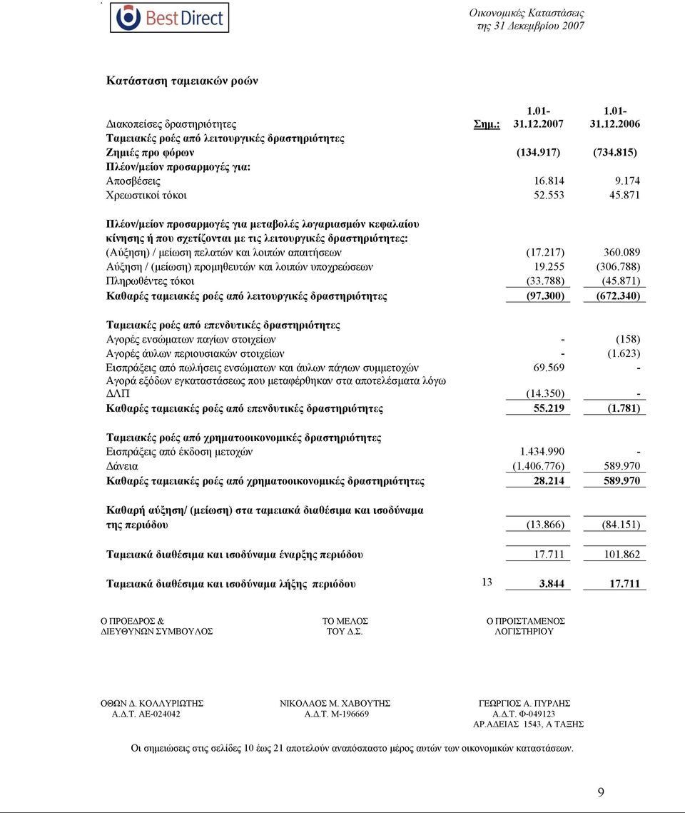 871 Πλέον/μείον προσαρμογές για μεταβολές λογαριασμών κεφαλαίου κίνησης ή που σχετίζονται με τις λειτουργικές δραστηριότητες: (Αύξηση) / μείωση πελατών και λοιπών απαιτήσεων (17.217) 360.