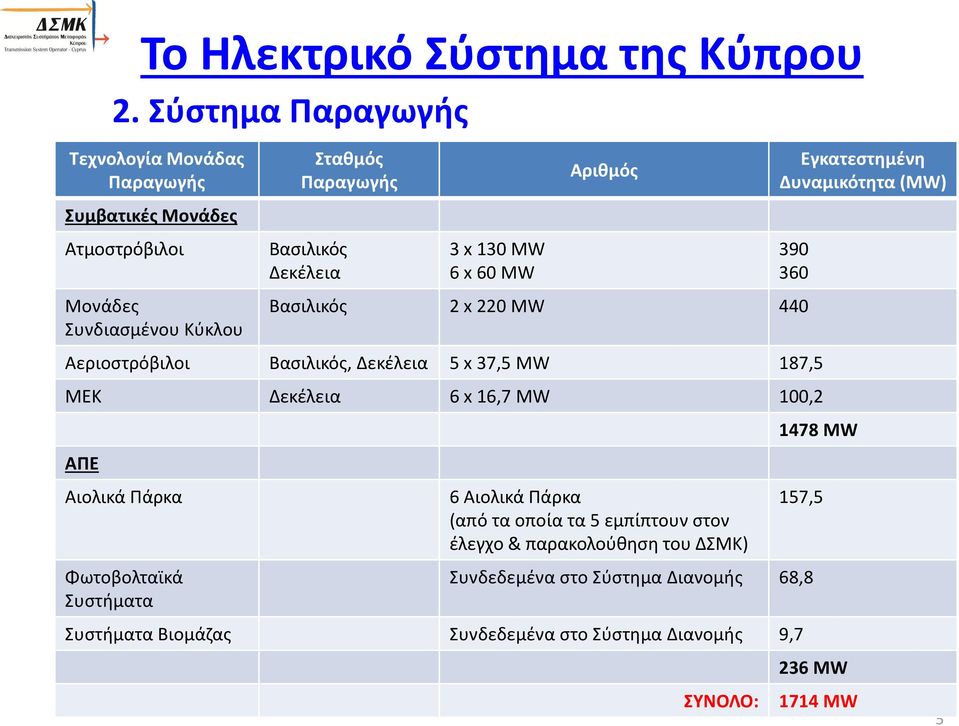 Δεκέλεια 3 x 130 MW 6 x 60 MW 390 360 Μονάδες Συνδιασμένου Κύκλου Βασιλικός 2 x 220 MW 440 Αεριοστρόβιλοι Βασιλικός, Δεκέλεια 5 x 37,5 MW 187,5 ΜΕΚ