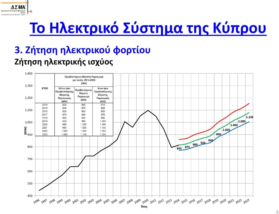 Ζήτηση ηλεκτρικού