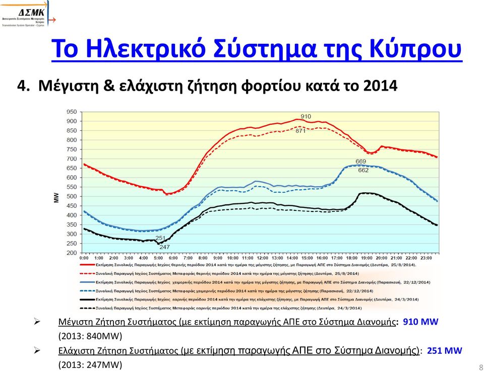 Συστήματος (με εκτίμηση παραγωγής ΑΠΕ στο Σύστημα Διανομής: 910 MW