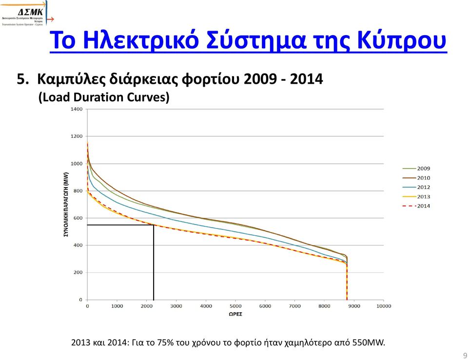 Duration Curves) 2013 και 2014: Για το 75%