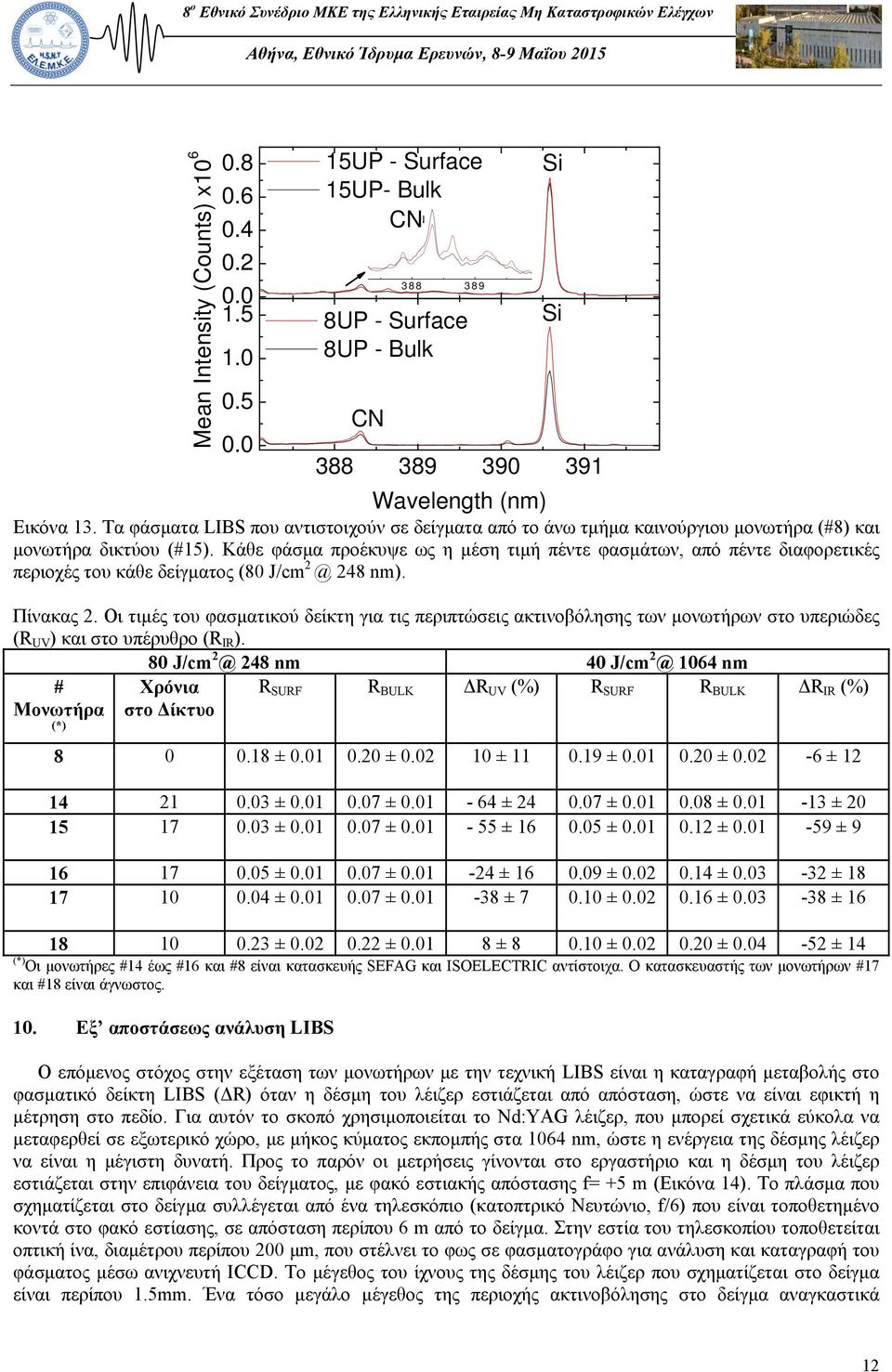 Κάθε φάσμα προέκυψε ως η μέση τιμή πέντε φασμάτων, από πέντε διαφορετικές περιοχές του κάθε δείγματος (80 J/cm 2 @ 248 nm). Πίνακας 2.