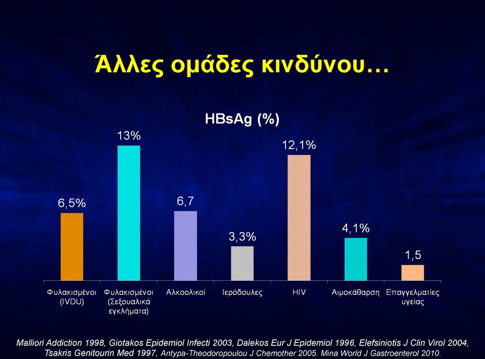 Elefsiniotis J Clin Virol 2004, Tsakris Genitourin Med 1997,