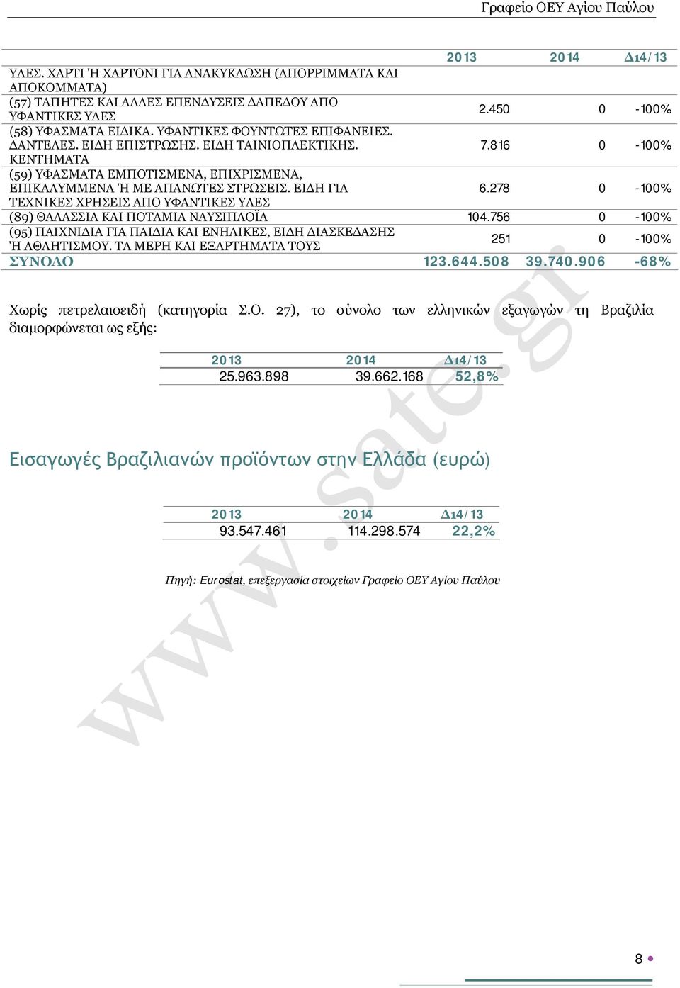 278 0-100% ΤΕΧΝΙΚΕΣ ΧΡΗΣΕΙΣ ΑΠΟ ΥΦΑΝΤΙΚΕΣ ΥΛΕΣ (89) ΘΑΛΑΣΣΙΑ ΚΑΙ ΠΟΤΑΜΙΑ ΝΑΥΣΙΠΛΟΪΑ 104.756 0-100% (95) ΠΑΙΧΝΙΔΙΑ ΓΙΑ ΠΑΙΔΙΑ ΚΑΙ ΕΝΗΛΙΚΕΣ, ΕΙΔΗ ΔΙΑΣΚΕΔΑΣΗΣ Ή ΑΘΛΗΤΙΣΜΟΥ.