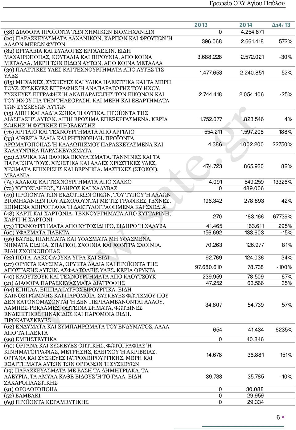 ΜΕΡΗ ΤΩΝ ΕΙΔΩΝ ΑΥΤΩΝ, ΑΠΟ ΚΟΙΝΑ ΜΕΤΑΛΛΑ (39) ΠΛΑΣΤΙΚΕΣ ΥΛΕΣ ΚΑΙ ΤΕΧΝΟΥΡΓΗΜΑΤΑ ΑΠΟ ΑΥΤΕΣ ΤΙΣ ΥΛΕΣ 1.477.653 2.240.851 52% (85) ΜΗΧΑΝΕΣ, ΣΥΣΚΕΥΕΣ ΚΑΙ ΥΛΙΚΑ ΗΛΕΚΤΡΙΚΑ ΚΑΙ ΤΑ ΜΕΡΗ ΤΟΥΣ.