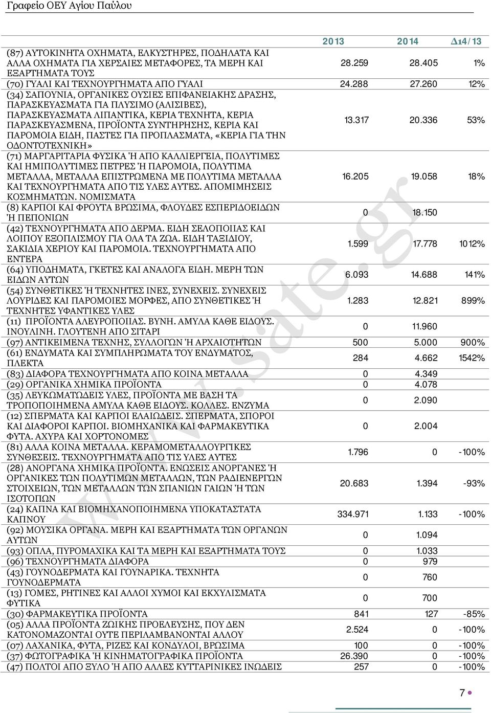 ΠΑΡΟΜΟΙΑ ΕΙΔΗ, ΠΑΣΤΕΣ ΓΙΑ ΠΡΟΠΛΑΣΜΑΤΑ, «ΚΕΡΙΑ ΓΙΑ ΤΗΝ ΟΔΟΝΤΟΤΕΧΝΙΚΗ» (71) ΜΑΡΓΑΡΙΤΑΡΙΑ ΦΥΣΙΚΑ Ή ΑΠΟ ΚΑΛΛΙΕΡΓΕΙΑ, ΠΟΛΥΤΙΜΕΣ ΚΑΙ ΗΜΙΠΟΛΥΤΙΜΕΣ ΠΕΤΡΕΣ Ή ΠΑΡΟΜΟΙΑ, ΠΟΛΥΤΙΜΑ ΜΕΤΑΛΛΑ, ΜΕΤΑΛΛΑ ΕΠΙΣΤΡΩΜΕΝΑ ΜΕ