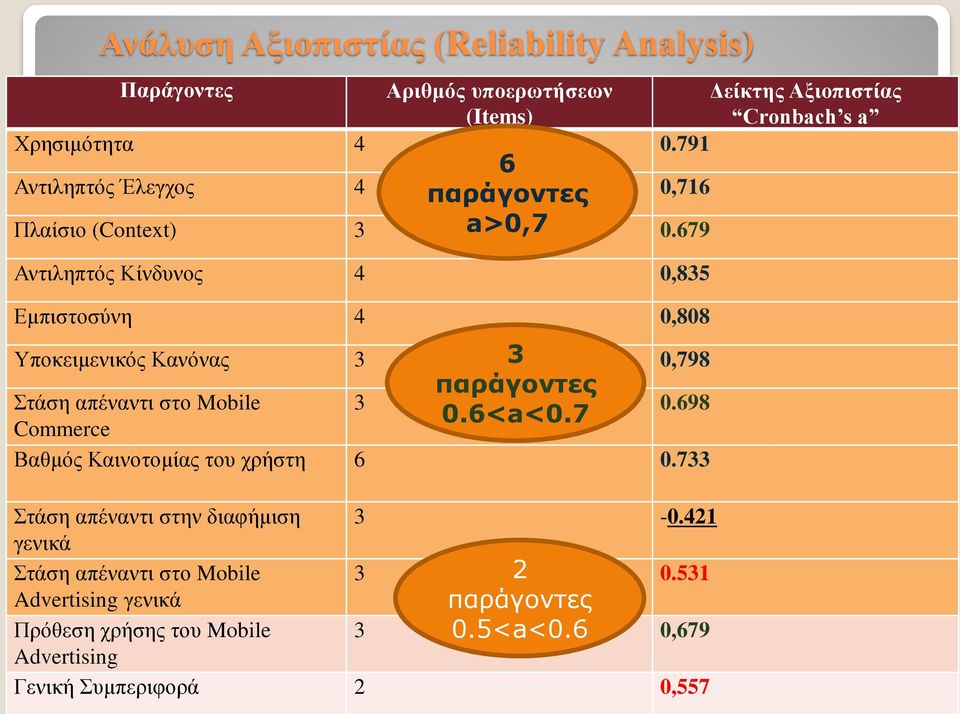 679 Αντιληπτός Κίνδυνος 4 0,835 Εμπιστοσύνη 4 0,808 3 παράγοντες Υποκειμενικός Κανόνας 3 0,798 Στάση απέναντι στο Mobile 3 0.698 0.6<a<0.