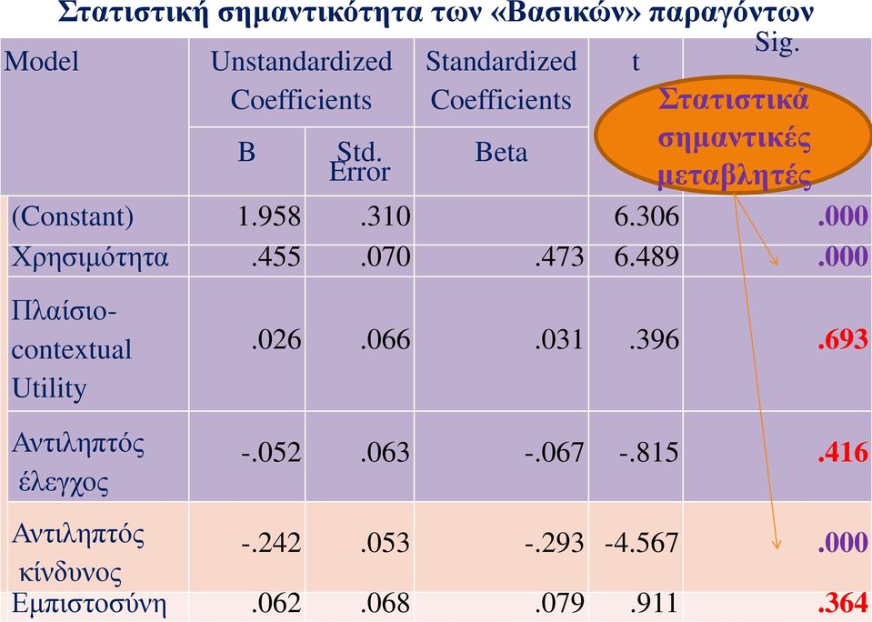 306.000 Χρησιμότητα.455.070.473 6.489.000 Πλαίσιοcontextual Utility Αντιληπτός έλεγχος.026.066.031.