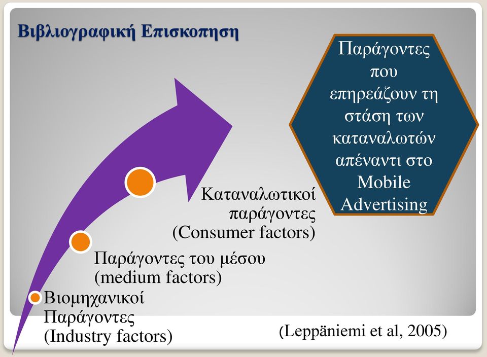 Παράγοντες (Industry factors) Παράγοντες που επηρεάζουν τη στάση