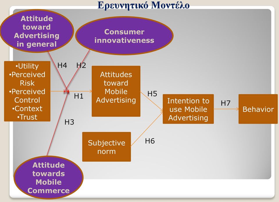 Η4 Η2 Η1 Η3 Attitudes toward Mobile Advertising Η5 Intention to use