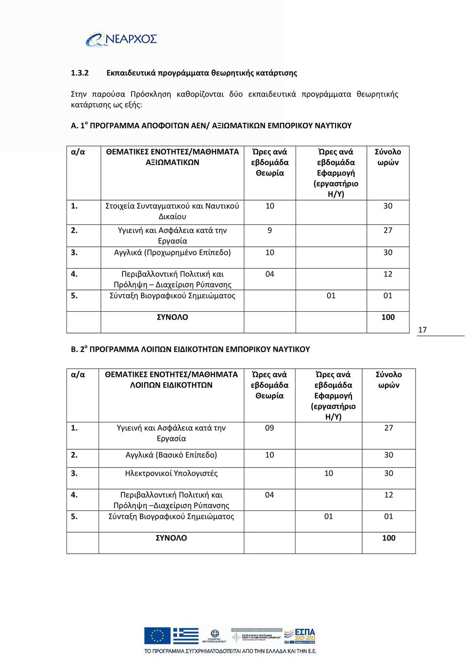 Στοιχεία Συνταγματικού και Ναυτικού Δικαίου Ώρες ανά εβδομάδα Θεωρία Ώρες ανά εβδομάδα Εφαρμογή (εργαστήριο Η/Υ) Σύνολο ωρών 10 30 2. Υγιεινή και Ασφάλεια κατά την 9 27 Εργασία 3.