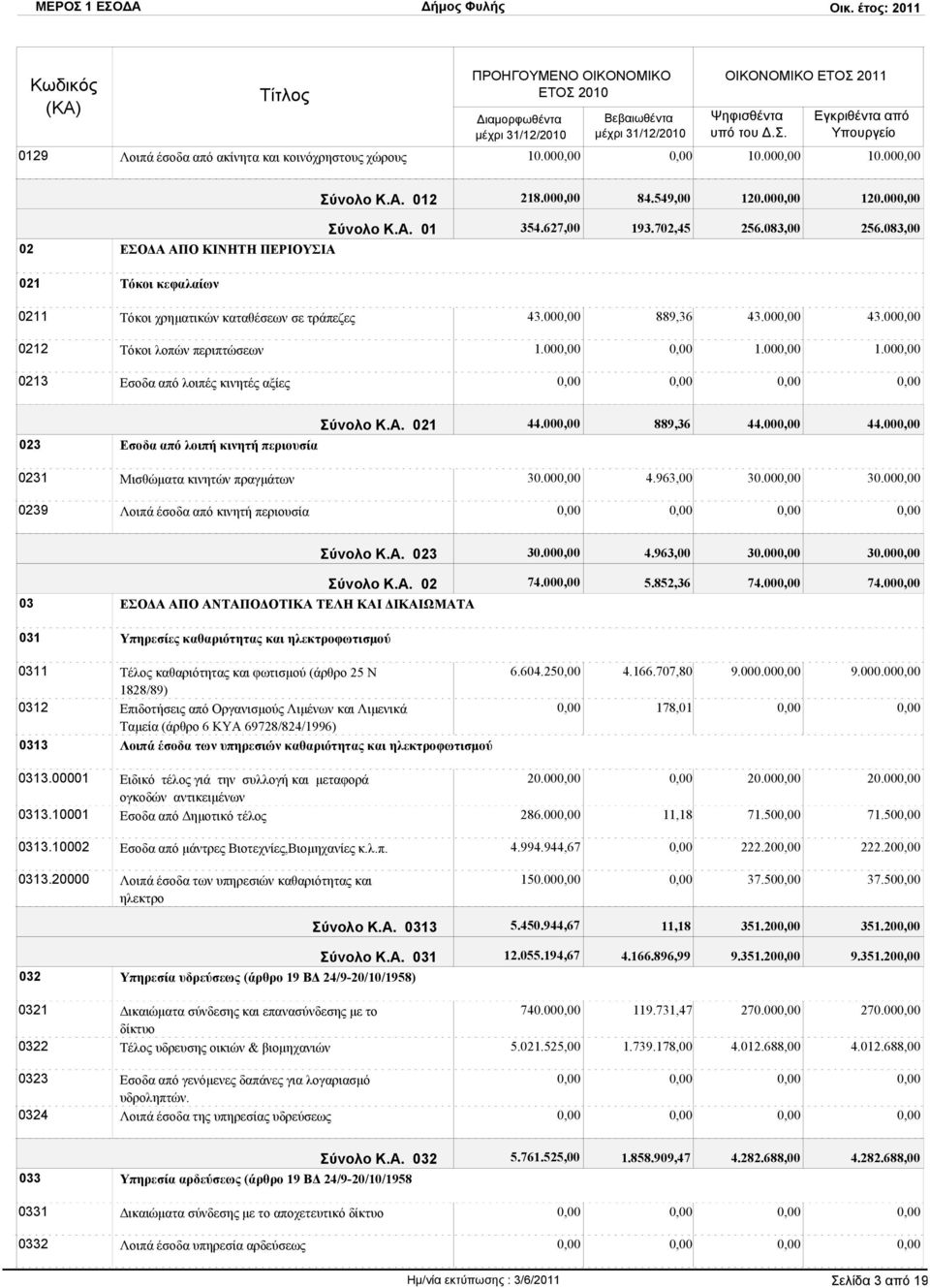 00 1.00 1.00 Σύνολο Κ.Α. 021 44.00 889,36 44.00 44.00 023 Εσοδα από λοιπή κινητή περιουσία 0231 Μισθώματα κινητών πραγμάτων 0239 Λοιπά έσοδα από κινητή περιουσία 30.00 4.963,00 30.00 30.00 Σύνολο Κ.Α. 023 30.