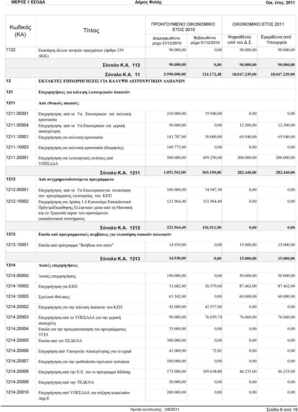 Εσωτερικών γιά πολιτική προστασία 1211.00004 Επιχορήγηση από το Υπ.Εσωτερικών γιά μερική απασχόληση 1211.10001 Επιχορήγηση για πολιτική προστασία 1211.