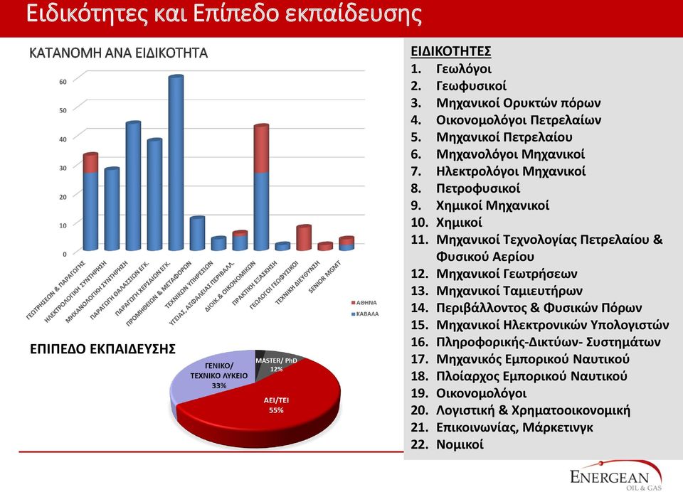 Μηχανικοί Τεχνολογίας Πετρελαίου & Φυσικού Αερίου 12. Μηχανικοί Γεωτρήσεων 13. Μηχανικοί Ταμιευτήρων 14. Περιβάλλοντος & Φυσικών Πόρων 15.