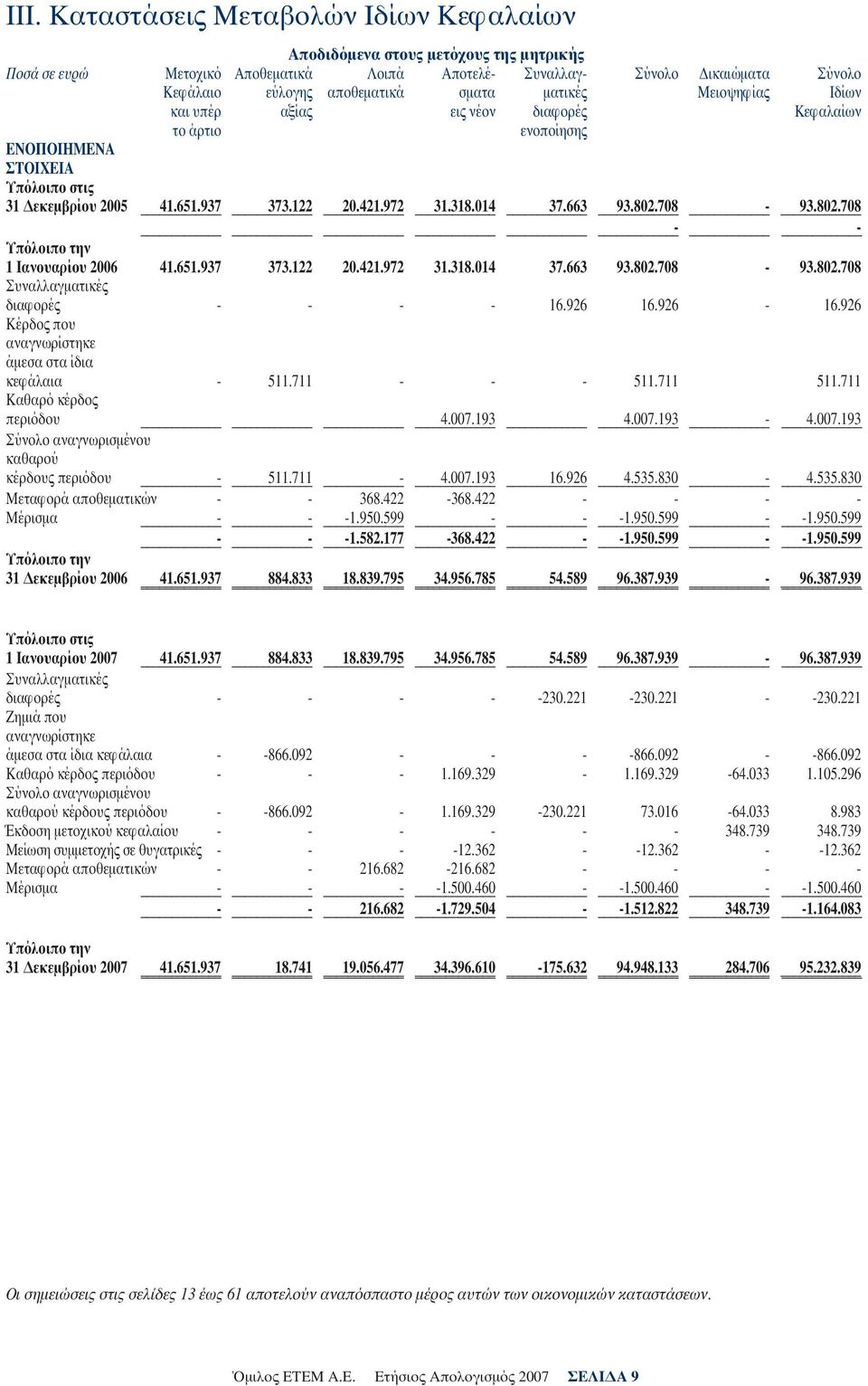 802.708-93.802.708 - - Υπόλοιπο την 1 Ιανουαρίου 2006 41.651.937 373.122 20.421.972 31.318.014 37.663 93.802.708-93.802.708 Συναλλαγματικές διαφορές - - - - 16.926 16.926-16.