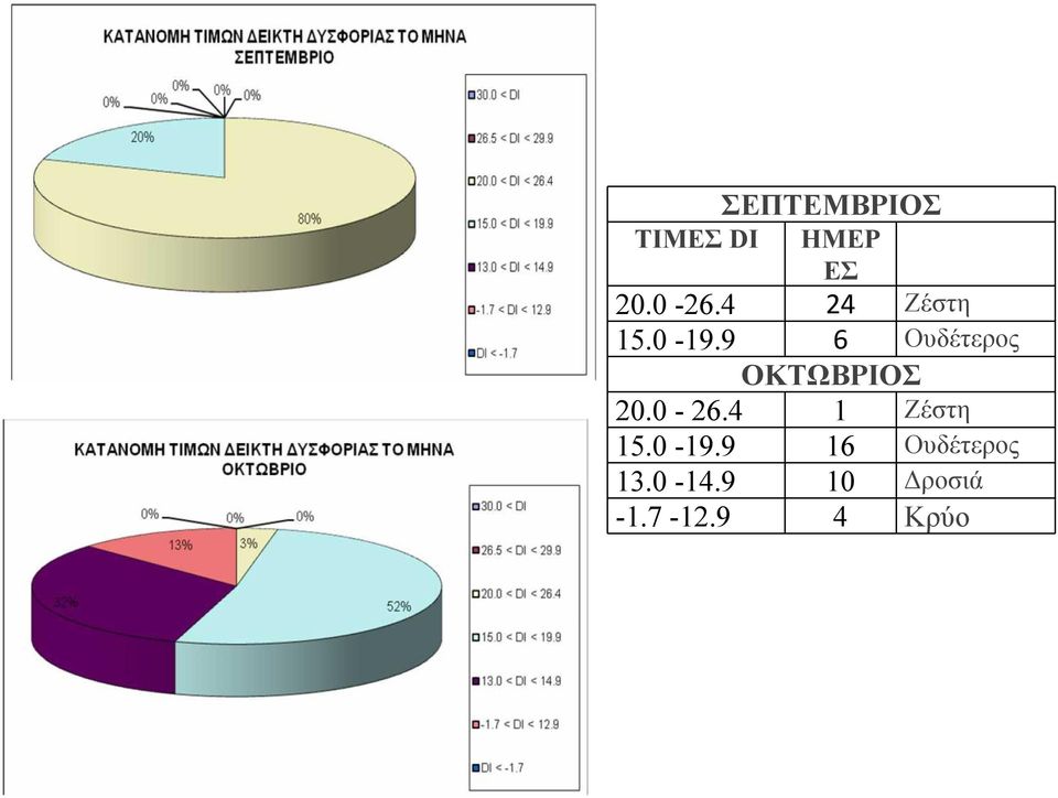 ΟΚΤΩΒΡΙΟΣ Ζέστη 20.0-26.