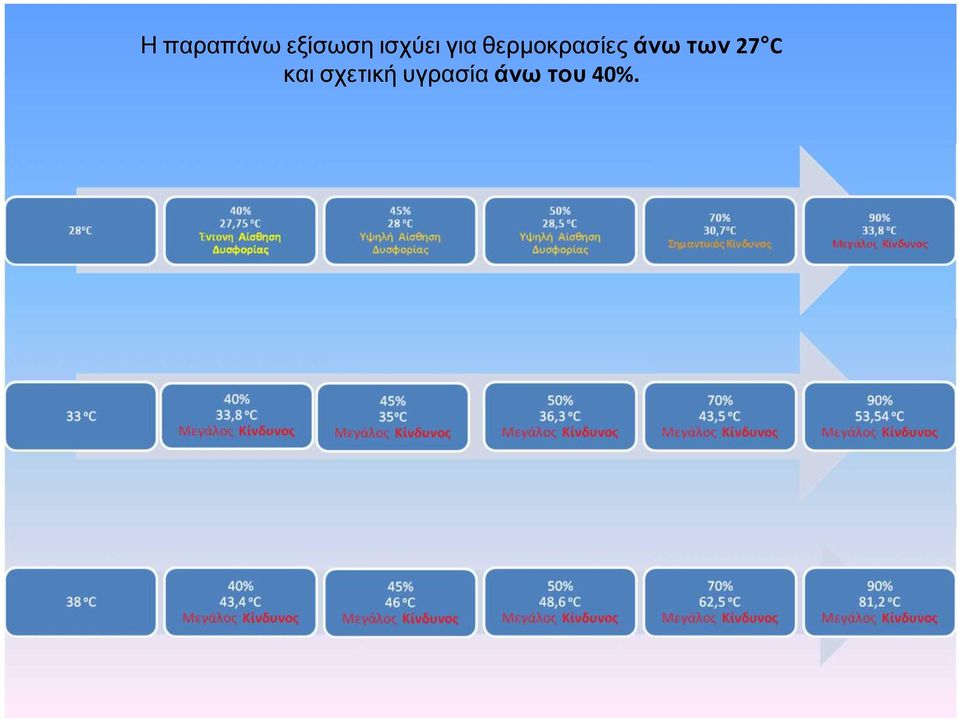 θερμοκρασίες άνω των