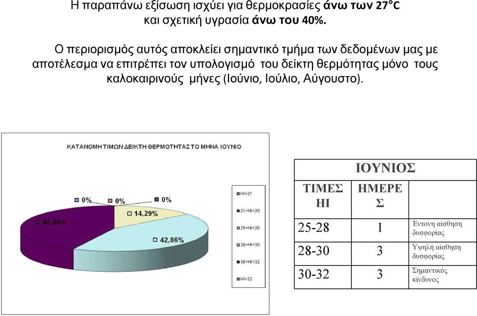 υπολογισμό του δείκτη θερμότητας μόνο τους καλοκαιρινούς μήνες (Ιούνιο, Ιούλιο, Αύγουστο).