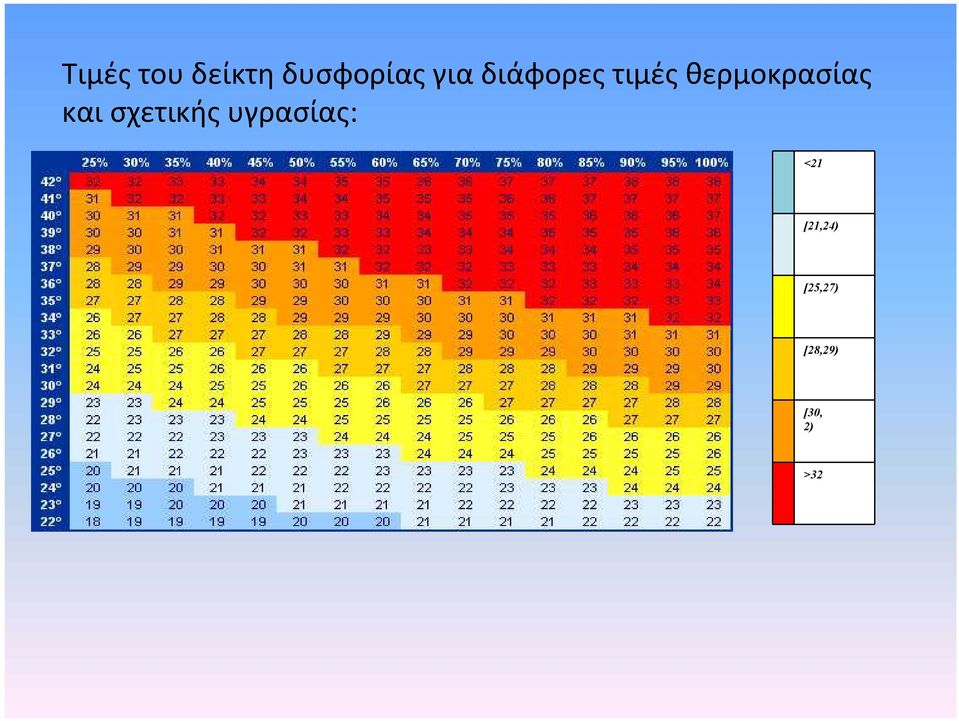 θερμοκρασίας και σχετικής υγρασίας [21,24) [25,27)