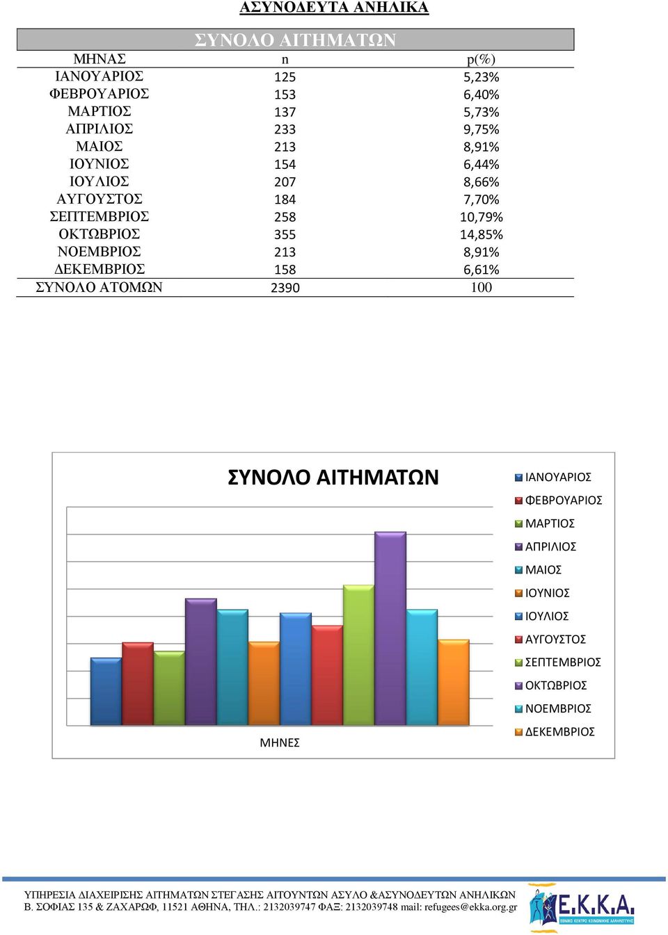 10,79% ΟΚΤΩΒΡΙΟΣ 355 14,85% ΝΟΕΜΒΡΙΟΣ 213 8,91% ΔΕΚΕΜΒΡΙΟΣ 158 6,61% ΣΥΝΟΛΟ ΑΤΟΜΩΝ 2390 100 ΣΥΝΟΛΟ ΑΙΤΗΜΑΤΩΝ