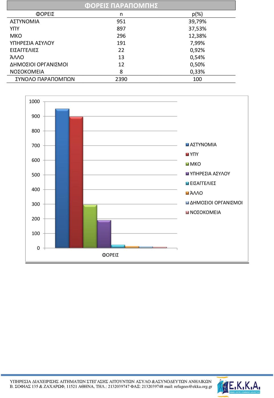 0,50% ΝΟΣΟΚΟΜΕΙΑ 8 0,33% ΣΥΝΟΛΟ ΠΑΡΑΠΟΜΠΩΝ 2390 100 1000 900 800 700 600 500 400 300