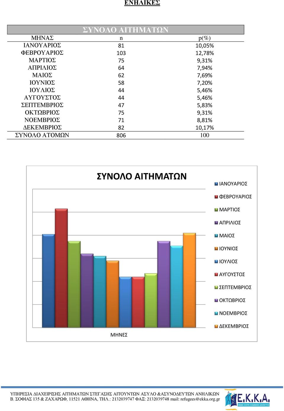 ΟΚΤΩΒΡΙΟΣ 75 9,31% ΝΟΕΜΒΡΙΟΣ 71 8,81% ΔΕΚΕΜΒΡΙΟΣ 82 10,17% ΣΥΝΟΛΟ ΑΤΟΜΩΝ 806 100 ΣΥΝΟΛΟ ΑΙΤΗΜΑΤΩΝ