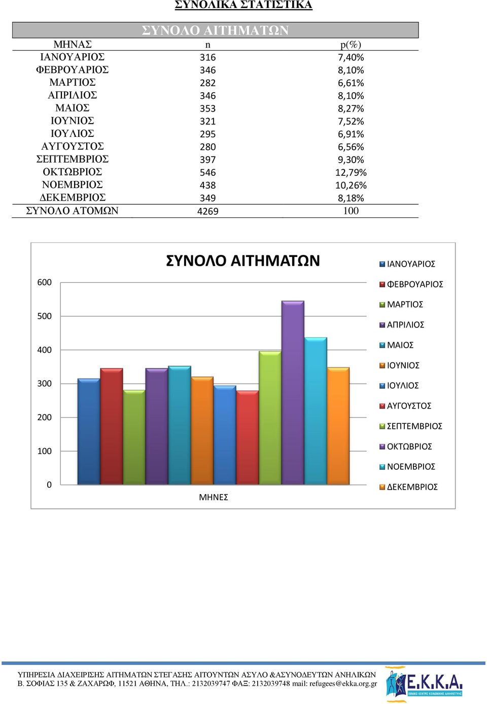 ΟΚΤΩΒΡΙΟΣ 546 12,79% ΝΟΕΜΒΡΙΟΣ 438 10,26% ΔΕΚΕΜΒΡΙΟΣ 349 8,18% ΣΥΝΟΛΟ ΑΤΟΜΩΝ 4269 100 600 500 400 300 200 100 0 ΣΥΝΟΛΟ