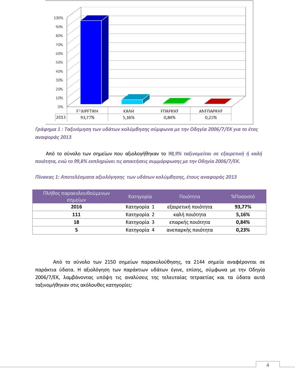 Πίνακας 1: Αποτελέσματα αξιολόγησης των υδάτων κολύμβησης, έτους αναφοράς 2013 Πλήθος παρακολουθούμενων σημείων 2016 111 18 5 Κατηγορία Κατηγορία 1 Κατηγορία 2 Κατηγορία 3 Κατηγορία 4 Ποιότητα