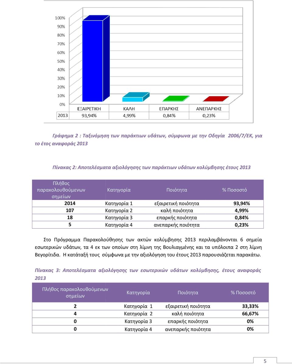 0,84% 0,23% Στο Πρόγραμμα Παρακολούθησης των ακτών κολύμβησης 2013 περιλαμβάνονται 6 σημεία εσωτερικών υδάτων, τα 4 εκ των οποίων στη λίμνη της Βουλιαγμένης και τα υπόλοιπα 2 στη λίμνη Βεγορίτιδα.