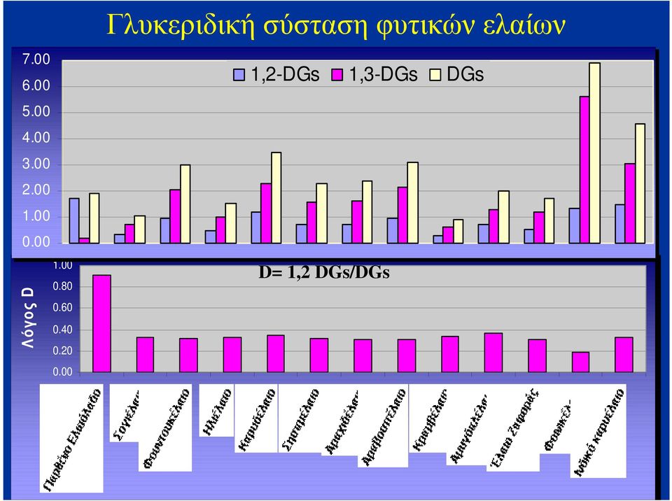 20 0.00 Γλυκεριδική σύσταση φυτικών