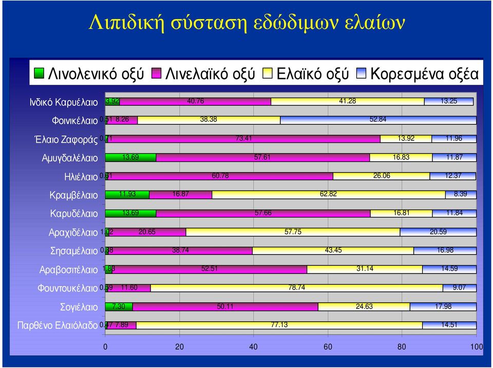 93 16.87 62.82 8.39 Καρυδέλαιο 13.69 57.66 16.81 11.84 Αραχιδέλαιο 1.02 20.65 57.75 20.59 Σησαµέλαιο 0.88 38.74 43.45 16.98 Αραβοσιτέλαιο 1.