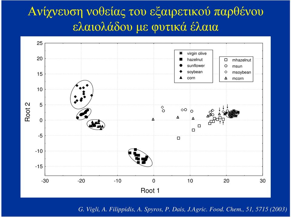 msoybean mcorn Root 2 5 0-5 -10-15 -30-20 -10 0 10 20 30 Root 1 G.