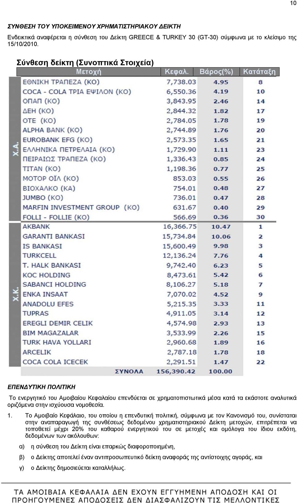 Βάρος(%) Κατάταξη ΕΠΕΝΔΥΤΙΚΗ ΠΟΛΙΤΙΚΗ Το ενεργητικό του Αμοιβαίου Κεφαλαίου επενδύεται σε χρηματοπιστωτικά μέσα κατά τα εκάστοτε αναλυτικά οριζόμενα στην ισχύουσα νομοθεσία. 1.