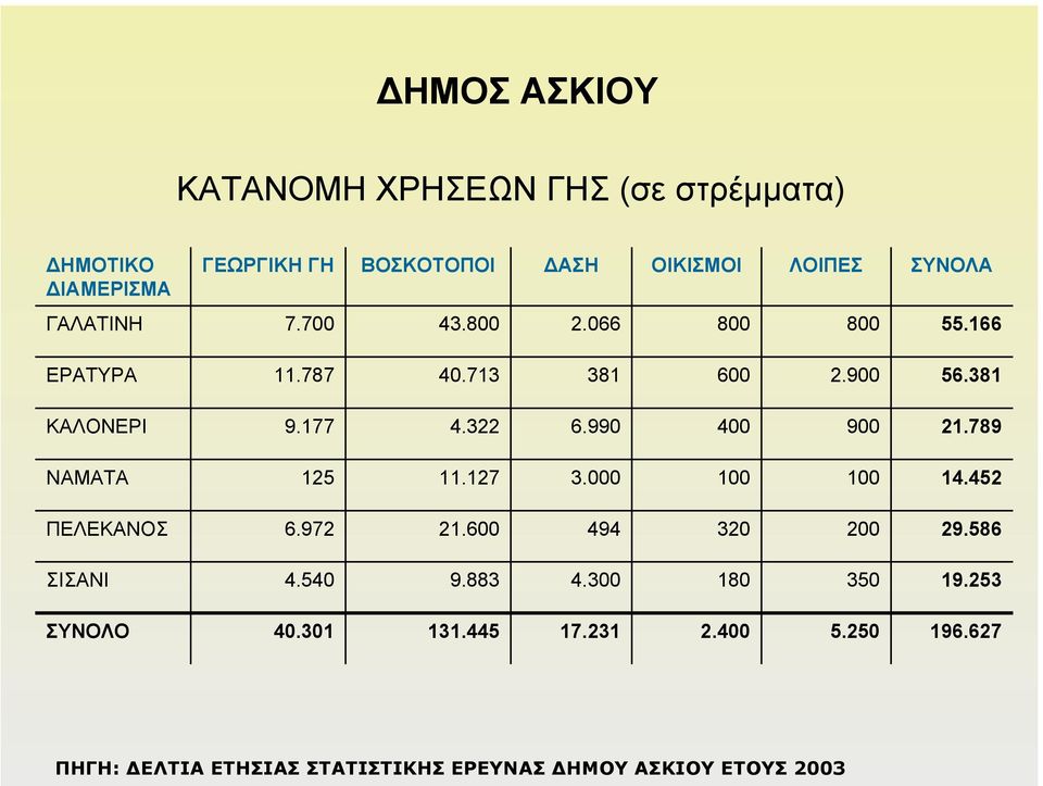 990 400 900 2.789 ΝΑΜΑΤΑ 25.27 3.000 00 00 4.452 ΠΕΛΕΚΑΝΟΣ 6.972 2.600 494 320 200 29.586 ΣΙΣΑΝΙ 4.540 9.883 4.