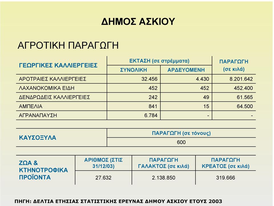 20.642 452.400 6.565 64.500 - ΚΑΥΣΟΞΥΛΑ ΠΑΡΑΓΩΓΗ (σε τόνους) 600 ΖΩΑ & ΚΤΗΝΟΤΡΟΦΙΚΑ ΠΡΟΪΟΝΤΑ ΑΡΙΘΜΟΣ (ΣΤΙΣ 3/2/03) 27.